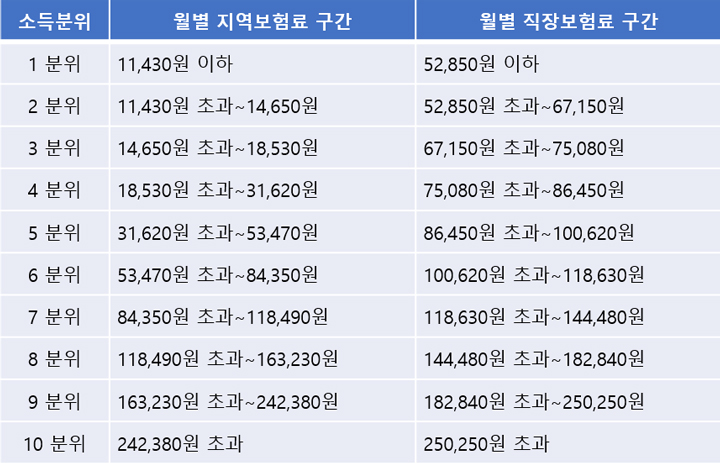 상한제사후환급금-뜻-2024-본인부담상한제-소득분위-보험료-기준