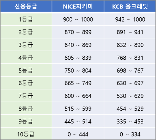 신용점수 등급표 토스점수표 카카오 네이버 이미지