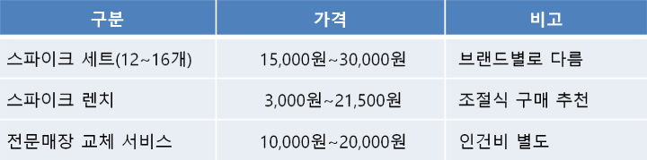 골프화 스파이크 교체 방법 시기 비용 셀프 순서 표