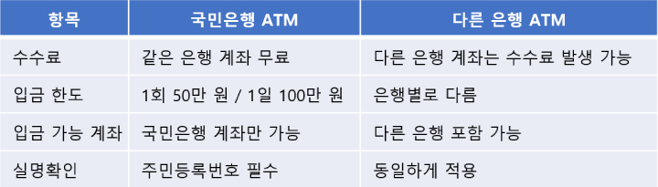 국민은행 atm 무통장 입금 방법 절차 한도 표
